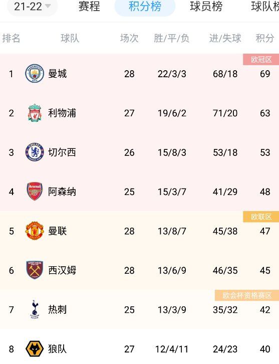 战报欧联-罗马3-0大胜谢里夫小组第二进16强附加赛北京时间12月15日凌晨1时45分，欧联杯小组赛G组第6轮，罗马主场迎战谢里夫。